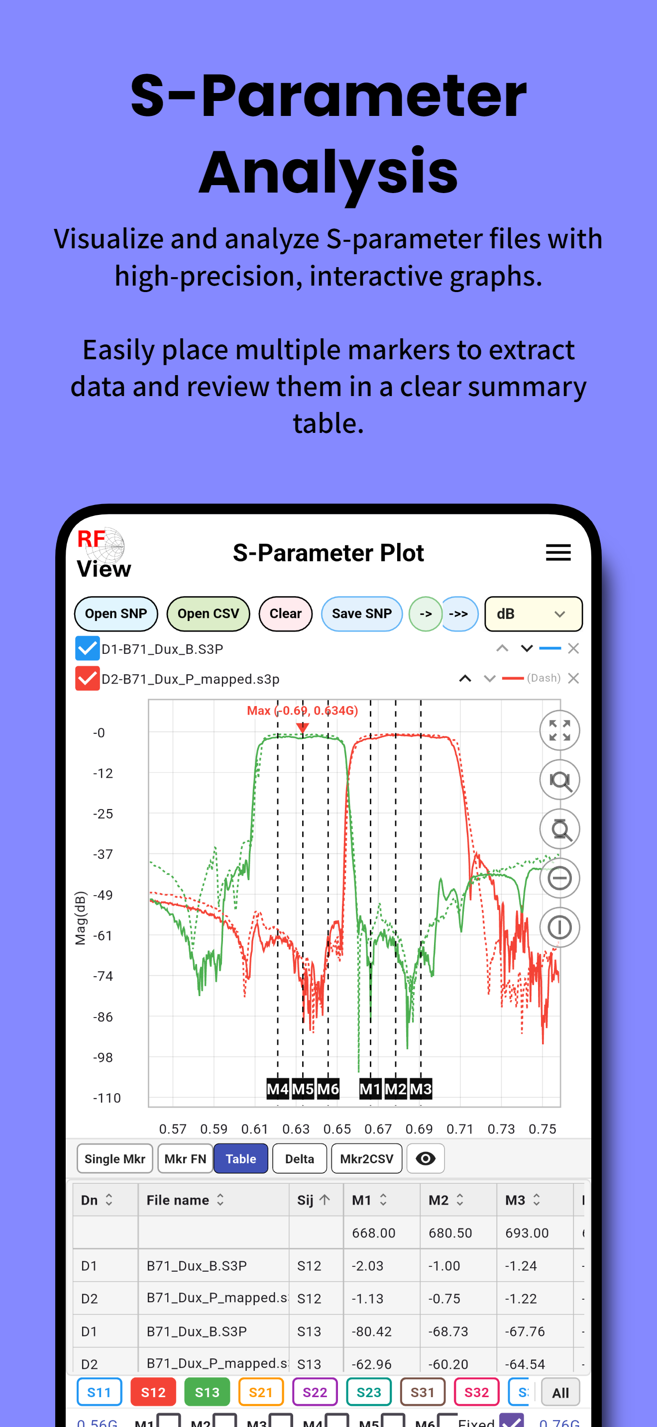 S-Parameter Plot